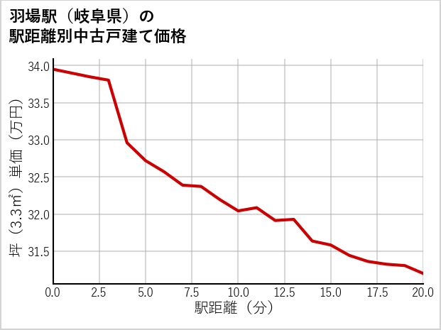 羽場駅（岐阜県）の徒歩距離別の中古戸建て坪単価