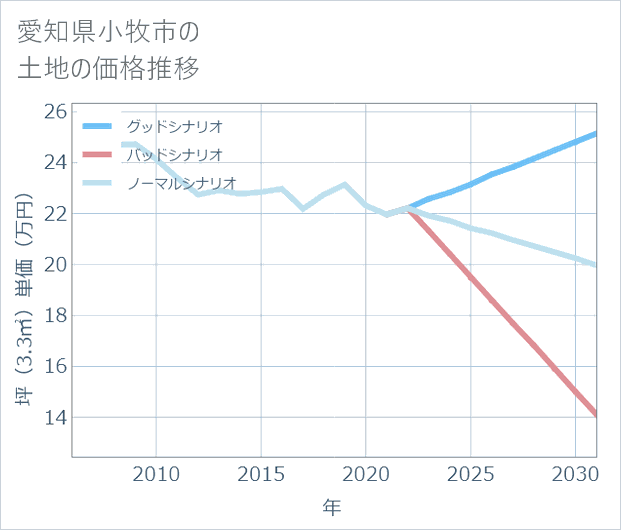愛知県小牧市の土地価格推移