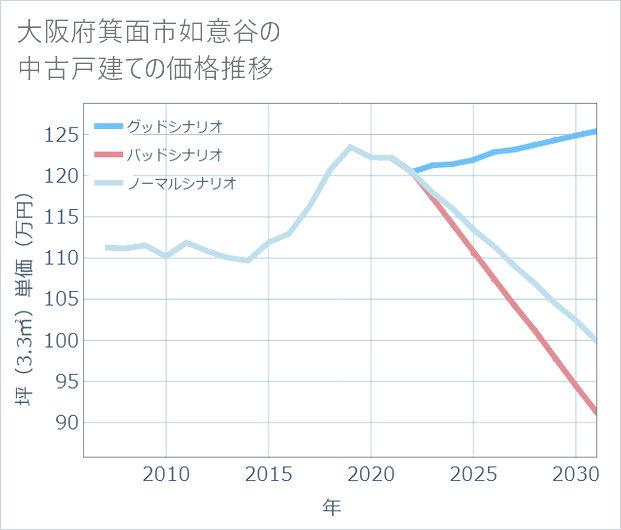 大阪府箕面市如意谷の中古戸建て価格推移