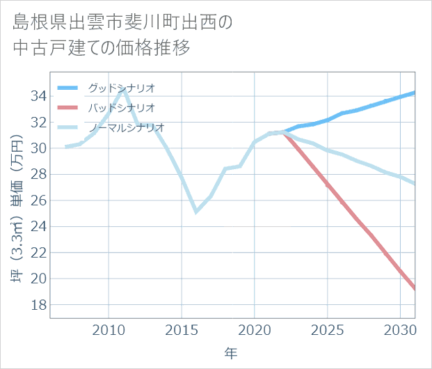 島根県出雲市斐川町出西の中古戸建て価格推移