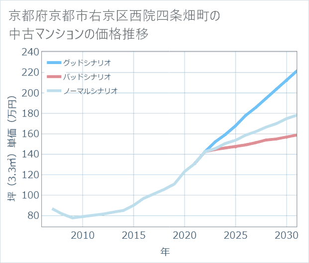 京都府京都市右京区西院四条畑町の中古マンション価格推移