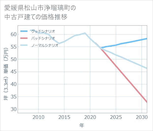 愛媛県松山市浄瑠璃町の中古戸建て価格推移