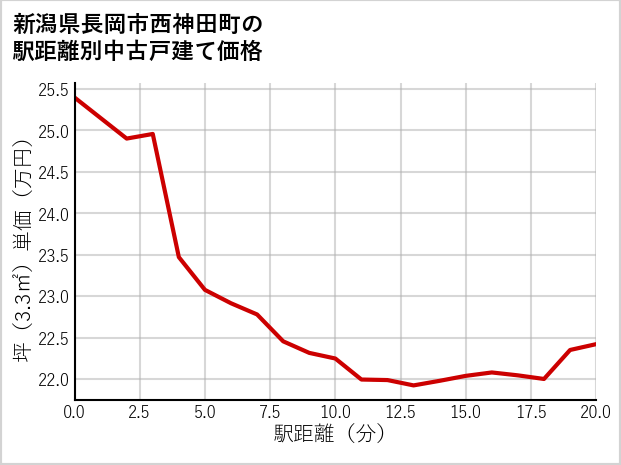 新潟県長岡市西神田町の徒歩距離別の中古戸建て坪単価