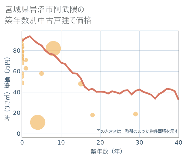 宮城県岩沼市阿武隈の築年数別の中古戸建て坪単価