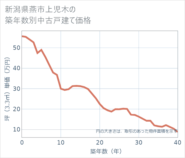 新潟県燕市上児木の築年数別の中古戸建て坪単価