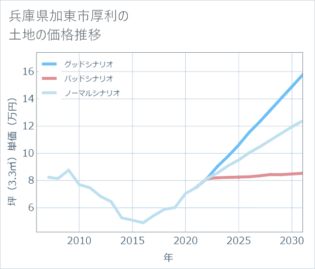 兵庫県加東市厚利の土地価格推移