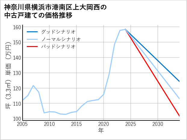 神奈川県横浜市港南区上大岡西の中古戸建て価格推移