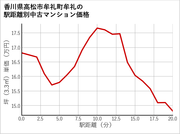 香川県高松市牟礼町牟礼の徒歩距離別の中古マンション坪単価