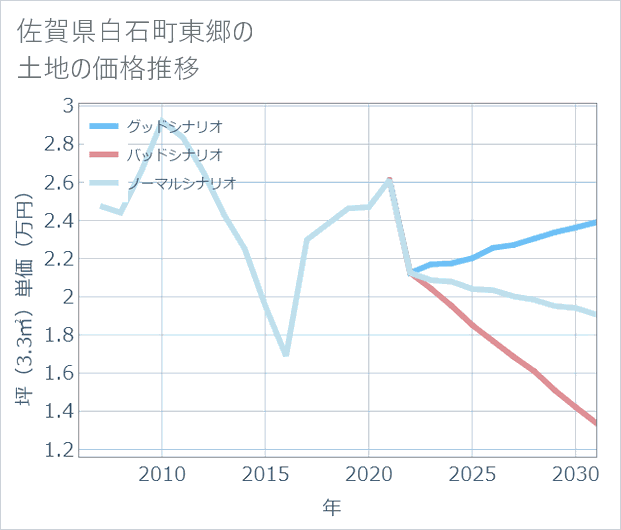 佐賀県白石町東郷の土地価格推移