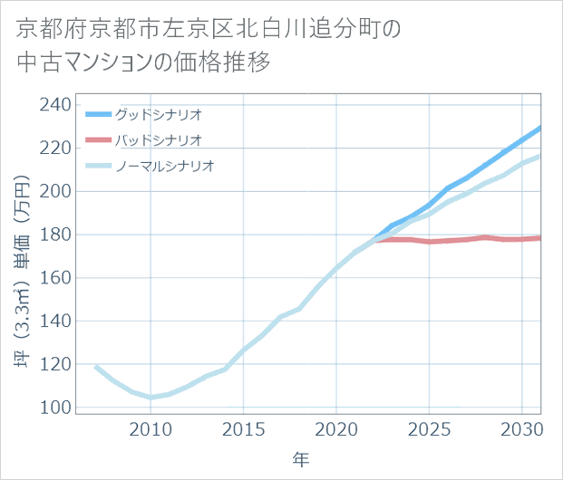 京都府京都市左京区北白川追分町の中古マンション価格推移
