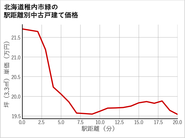 北海道稚内市緑の徒歩距離別の中古戸建て坪単価