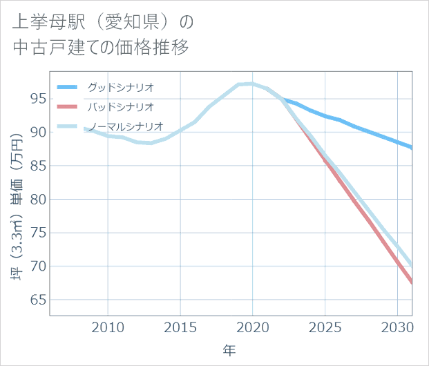 上挙母駅(愛知県)の中古戸建て価格推移