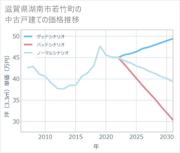 滋賀県湖南市若竹町の中古戸建て価格推移