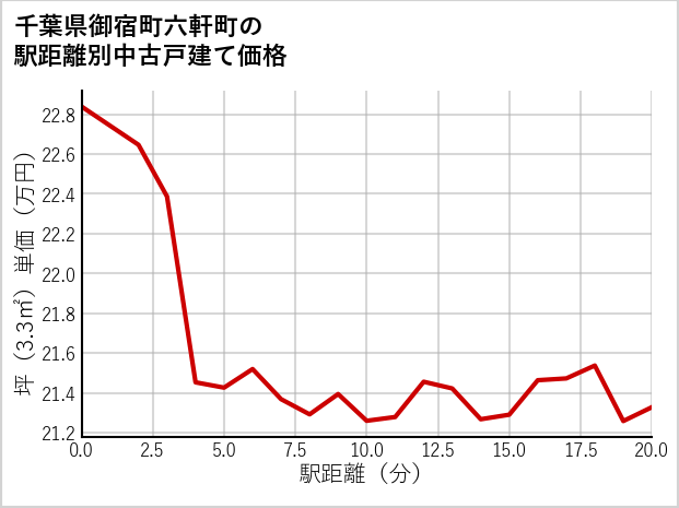 千葉県御宿町六軒町の徒歩距離別の中古戸建て坪単価
