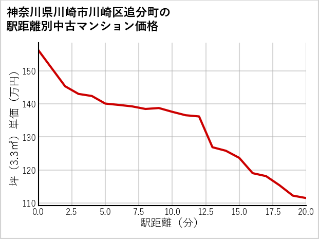 神奈川県川崎市川崎区追分町の徒歩距離別の中古マンション坪単価