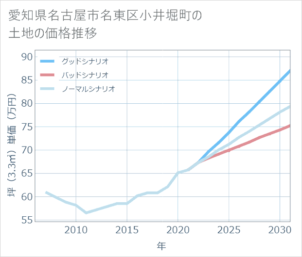 愛知県名古屋市名東区小井堀町の土地価格推移
