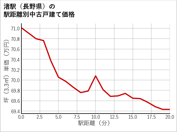 渚駅（長野県）の徒歩距離別の中古戸建て坪単価