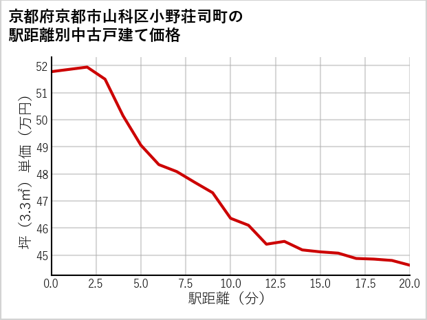 京都府京都市山科区小野荘司町の徒歩距離別の中古戸建て坪単価
