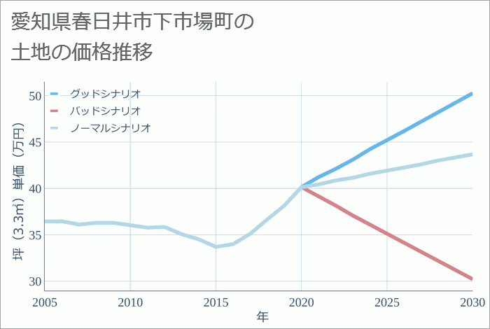 愛知県春日井市下市場町の土地価格推移