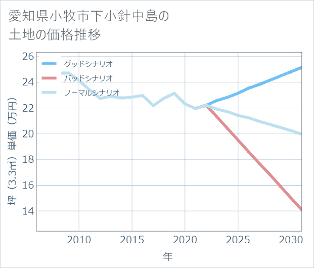 愛知県小牧市下小針中島の土地価格推移