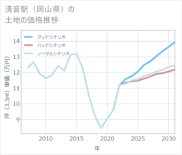 清音駅(岡山県)の土地価格推移