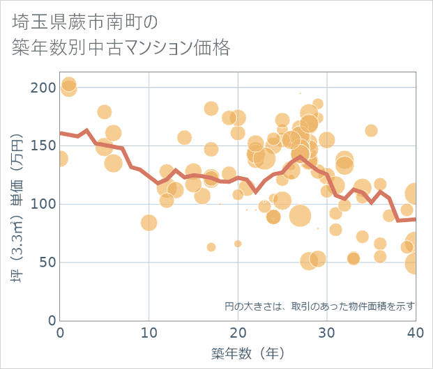 埼玉県蕨市南町の築年数別の中古マンション坪単価