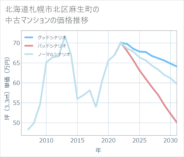 北海道札幌市北区麻生町の中古マンション価格推移