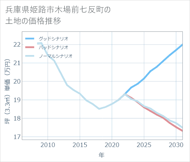 兵庫県姫路市木場前七反町の土地価格推移