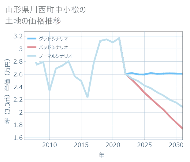 山形県川西町中小松の土地価格推移