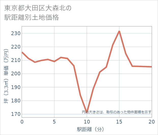 東京都大田区大森北の徒歩距離別の土地坪単価