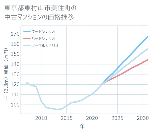 東京都東村山市美住町の中古マンション価格推移
