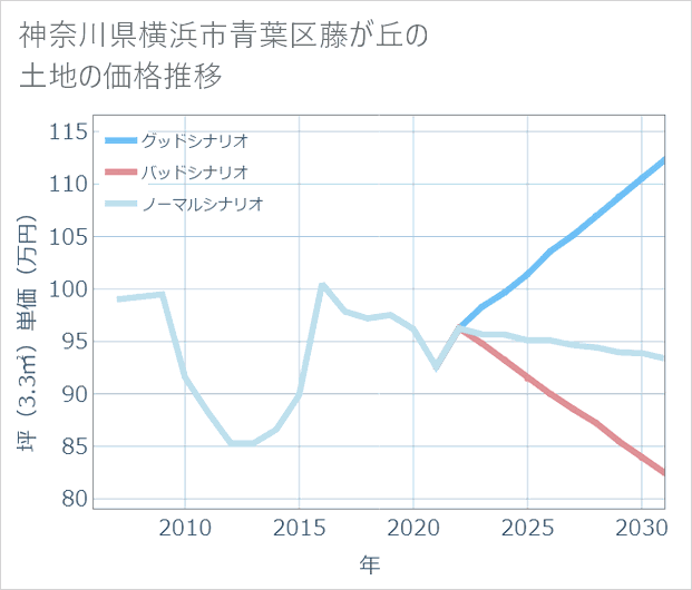 神奈川県横浜市青葉区藤が丘の土地価格推移
