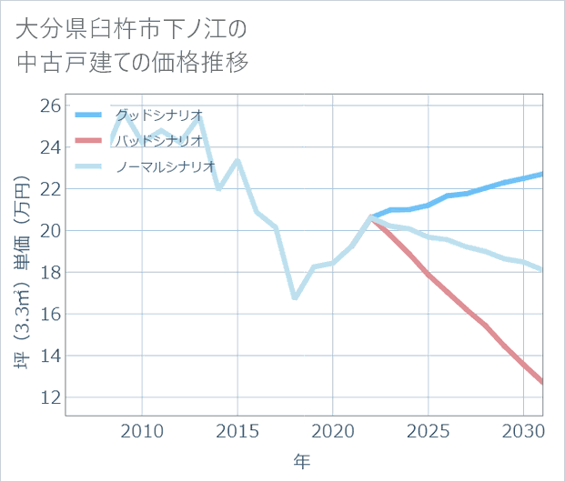 大分県臼杵市下ノ江の中古戸建て価格推移