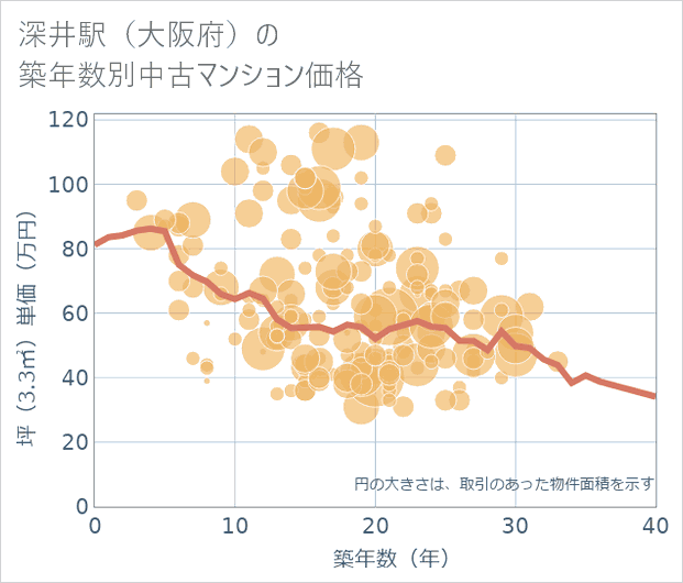 深井駅(大阪府)の築年数別の中古マンション坪単価