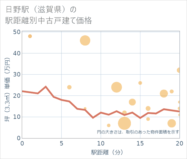 日野駅(滋賀県)の徒歩距離別の中古戸建て坪単価