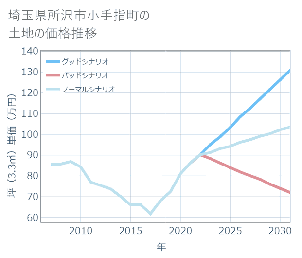 埼玉県所沢市小手指町の土地価格推移