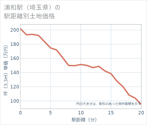 浦和駅(埼玉県)の徒歩距離別の土地坪単価
