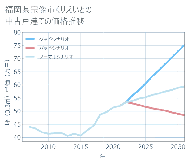 福岡県宗像市くりえいとの中古戸建て価格推移