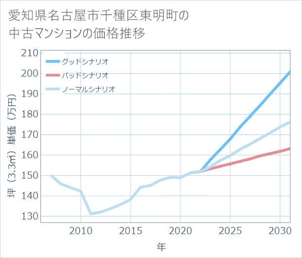 愛知県名古屋市千種区東明町の中古マンション価格推移