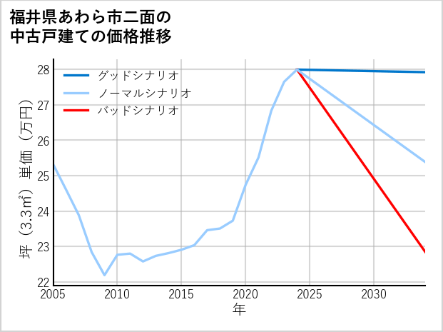 福井県あわら市二面の中古戸建て価格推移