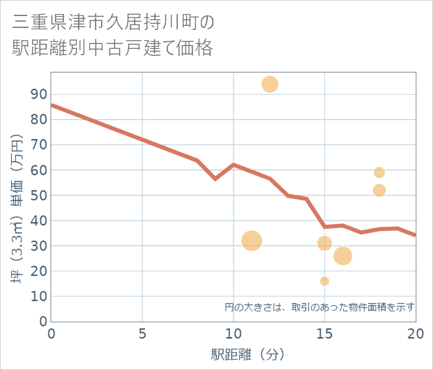 三重県津市久居持川町の徒歩距離別の中古戸建て坪単価