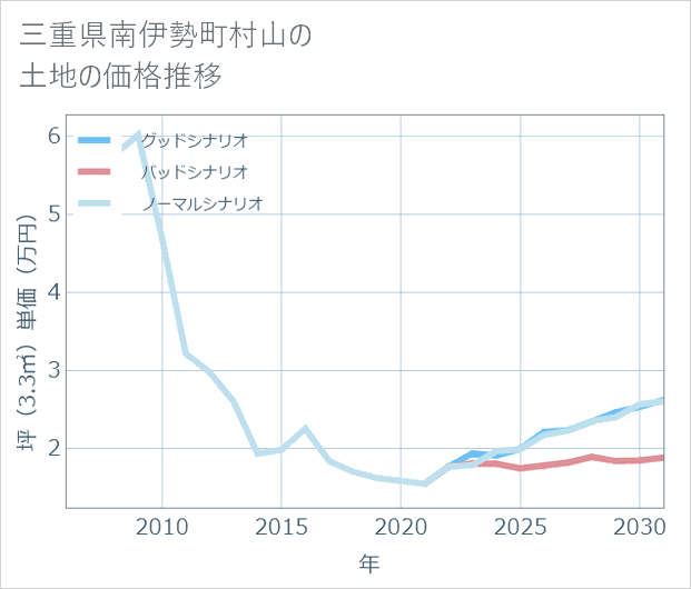 三重県南伊勢町村山の土地価格推移