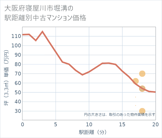 大阪府寝屋川市堀溝の徒歩距離別の中古マンション坪単価