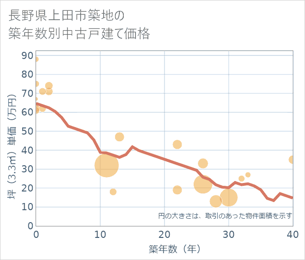 長野県上田市築地の築年数別の中古戸建て坪単価