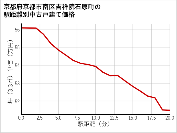 京都府京都市南区吉祥院石原町の徒歩距離別の中古戸建て坪単価