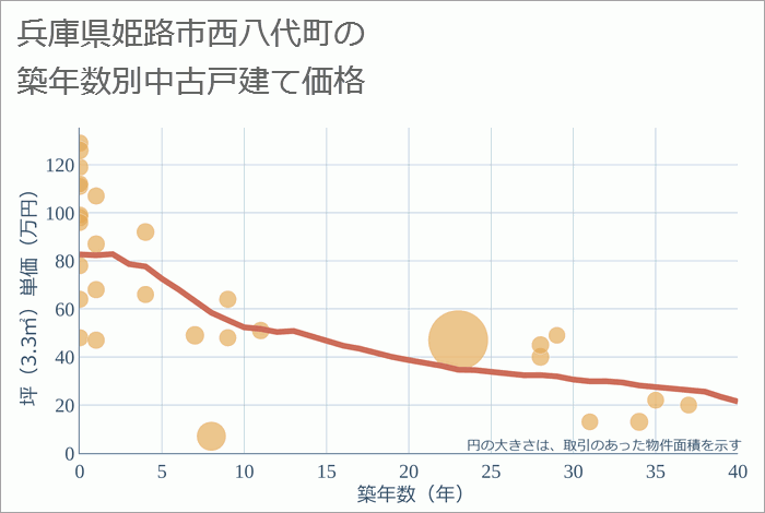 兵庫県姫路市西八代町の築年数別の中古戸建て坪単価