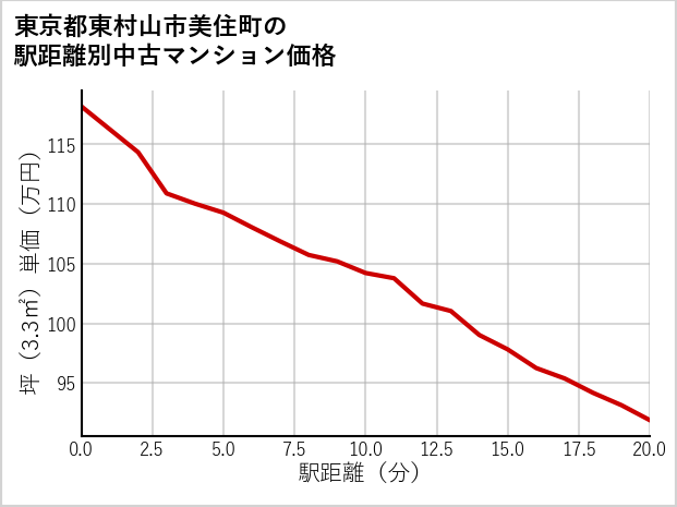 東京都東村山市美住町の徒歩距離別の中古マンション坪単価