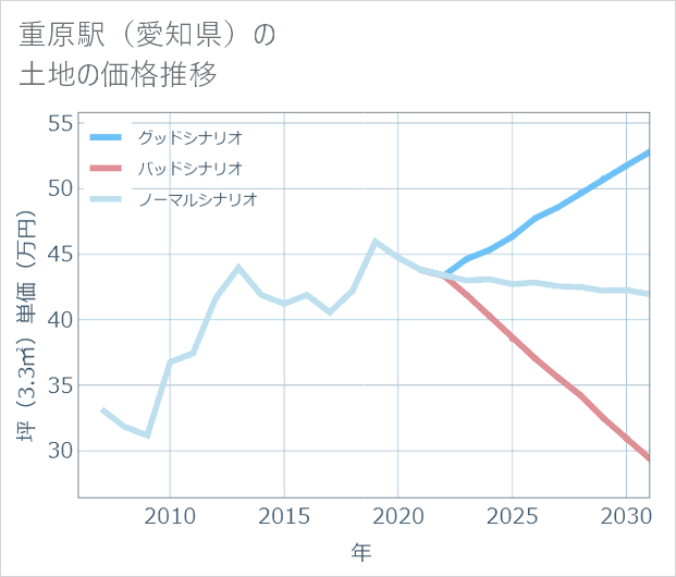 重原駅（愛知県）の土地価格推移