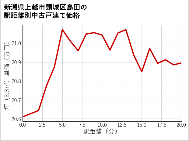 新潟県上越市頸城区島田の徒歩距離別の中古戸建て坪単価