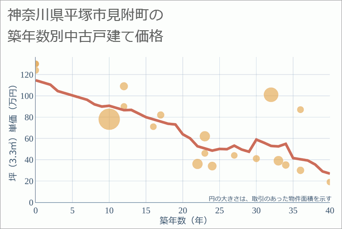 神奈川県平塚市見附町の築年数別の中古戸建て坪単価